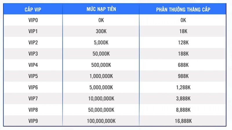 Lợi ích của tạo tài khoản Vip - Thưởng thăng cấp siêu khủng